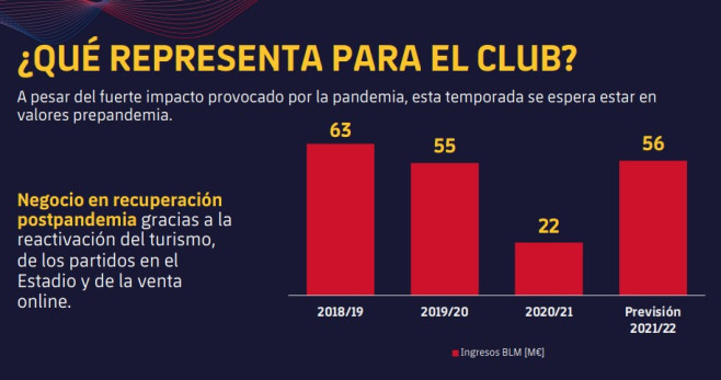 Los ingresos anuales del Barça con BLM desde su fundación / FCB