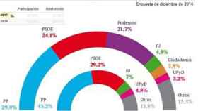 Encuesta de expectativa de voto en eldiario.es