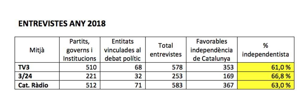 Entrevistas de entidades y partidos políticos en los medios públicos catalanes en 2018 / CAC