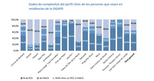 Datos de la complejidad del perfil clínico de las personas que viven en las 16 residencias 100% públicas de la Generalitat / SALUT