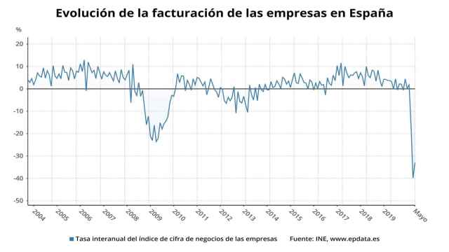 Evolución de la facturación de las empresas en España hasta mayo de 2020 / EP
