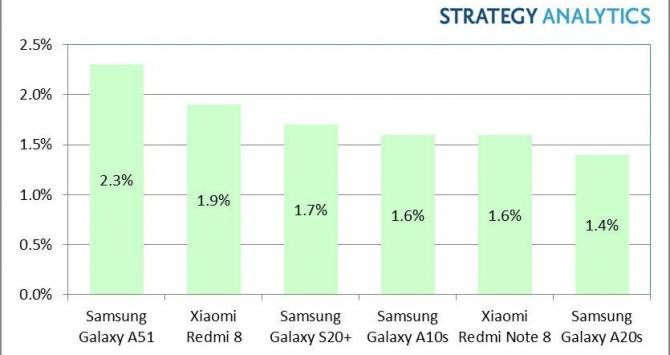 Ranking de los teléfonos más vendidos en el primer trimestre del 2020 / Strategy Analytics