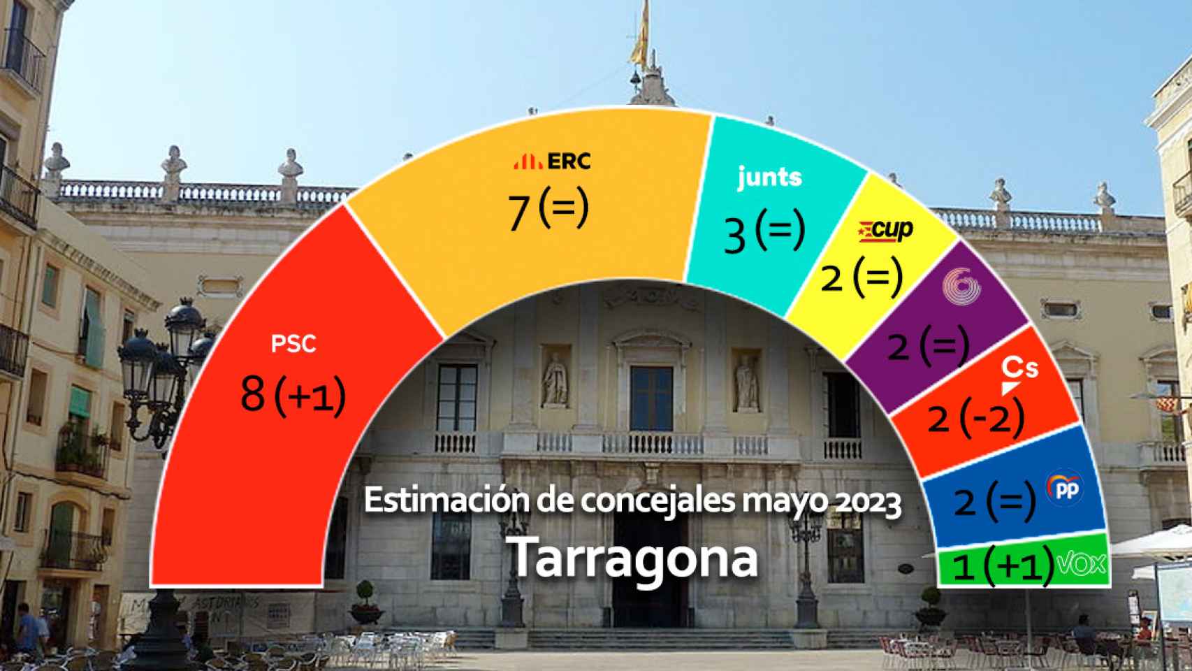 Estimación de concejales en Tarragona si las elecciones se celebrasen ahora / CG