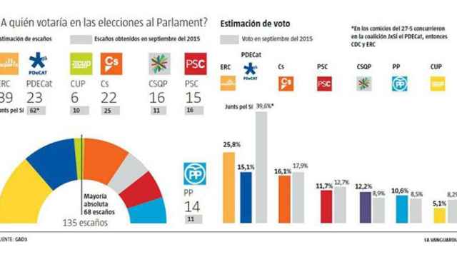 La encuesta que publica 'La Vanguardia' afianza la victoria de ERC en unas virtuales elecciones catalanas / LA VANGUARDIA