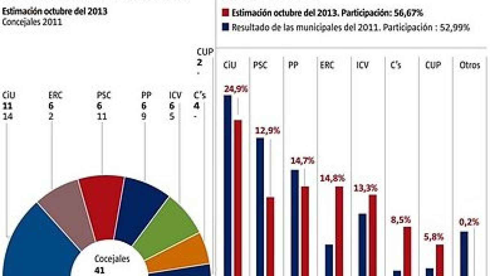 Encuesta electoral sobre el Ayuntamiento de Barcelona, octubre de 2013