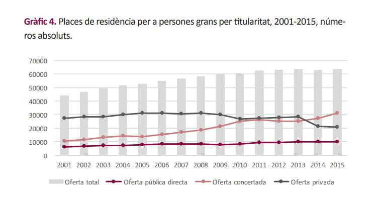Evolución de las plazas de residencia para personas mayores por titularidad (2001-2015)