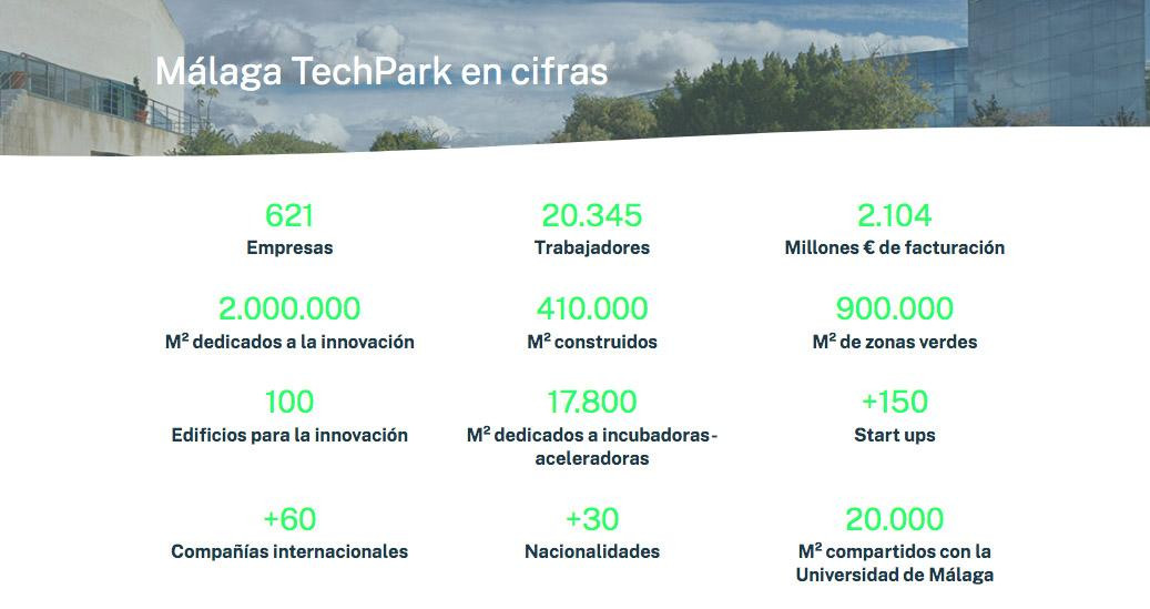 El Parque Tecnológico de Málaga, en cifras / PTA