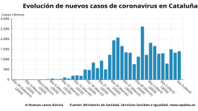 Gráfico con la evolución de los nuevos casos en Cataluña / EUROPA PRESS