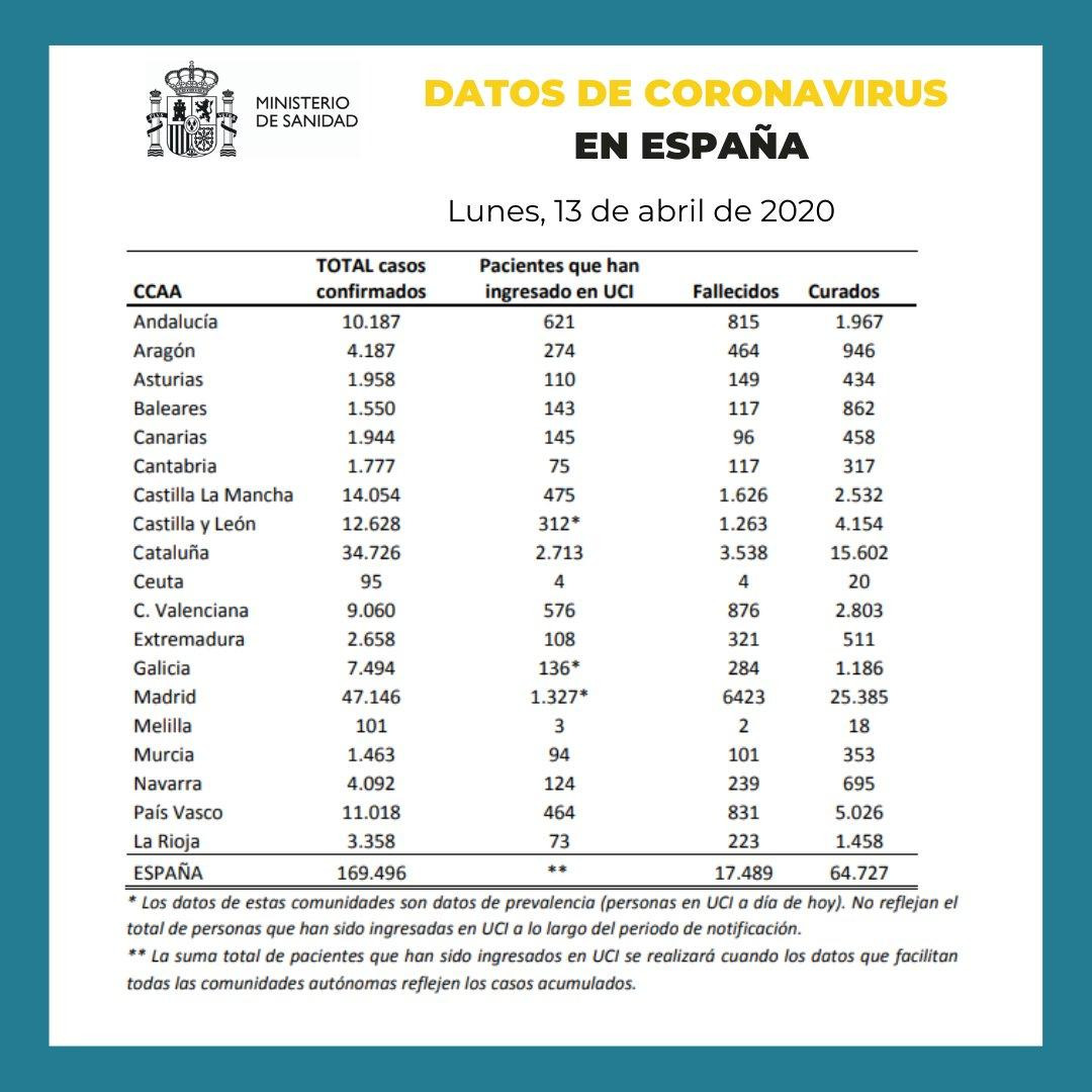 Afectación del coronavirus en España a 13 de abril del 2020 / MINISTERIO DE SANIDAD