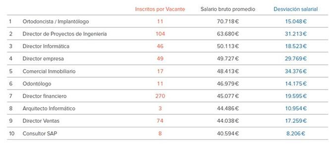 Ranking de los puestos de trabajo mejor pagados de España / PIXABAY/ INFOJOBS - ESADE
