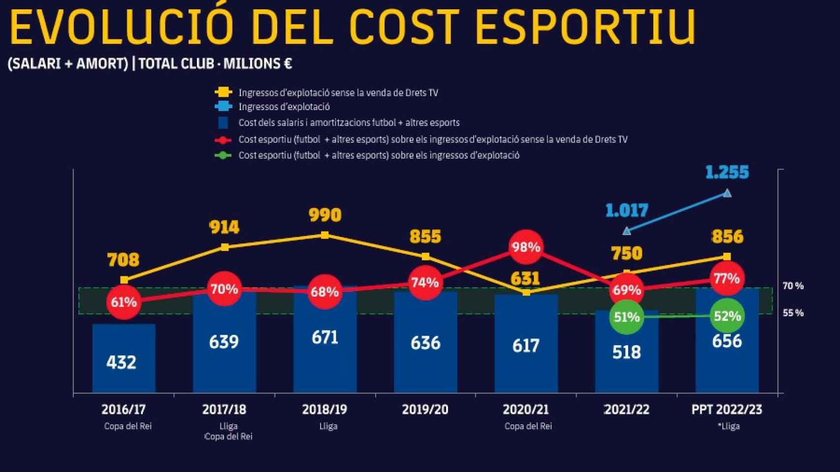 La masa salarial del Barça 2022-23