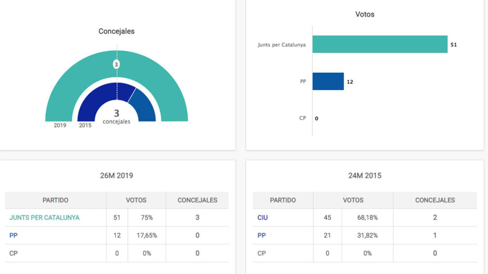 Resultados de las elecciones municipales en Meranges
