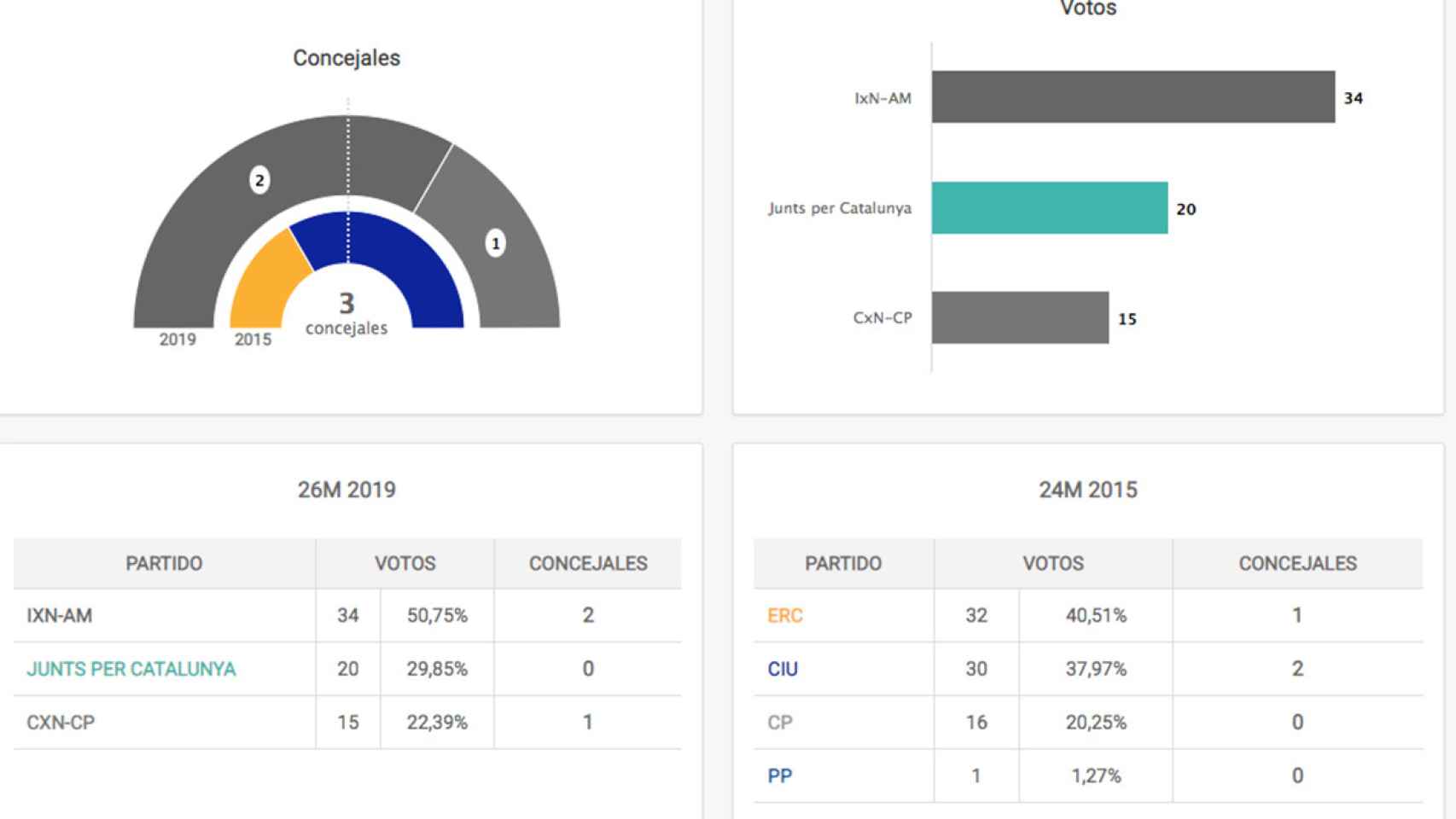 Resultados en las elecciones municipales en Nalec
