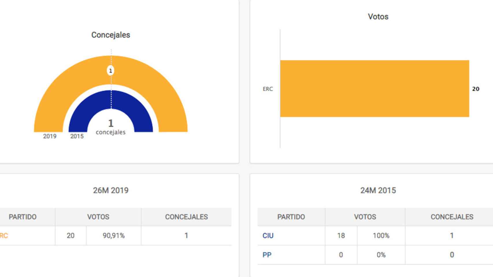 Resultados de las elecciones municipales en Gisclareny