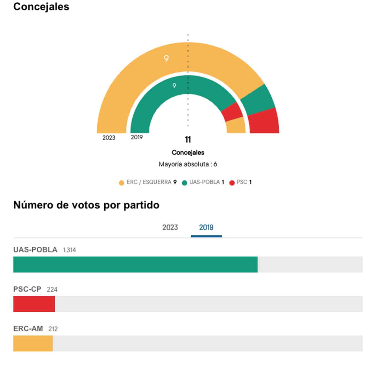 Resultados electorales en La Pobla de Mafumet / MINISTERIO DE INTERIOR
