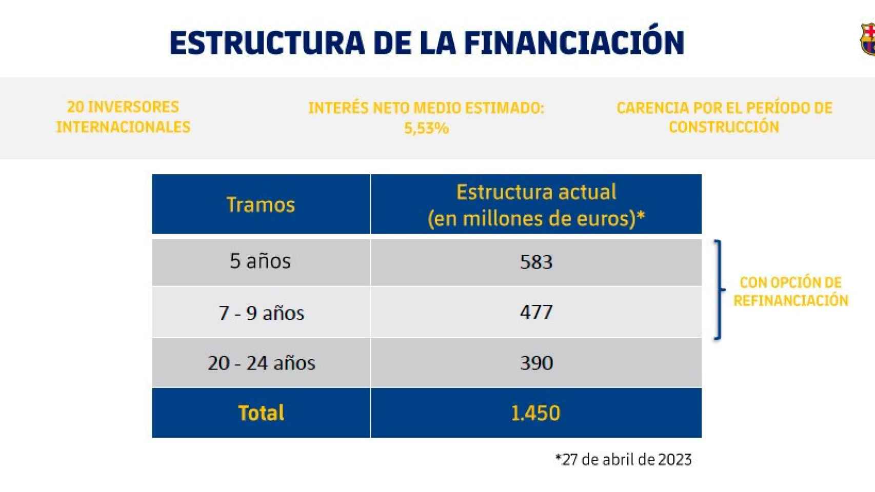 La estructura de la financiación del Espai Barça, detallada