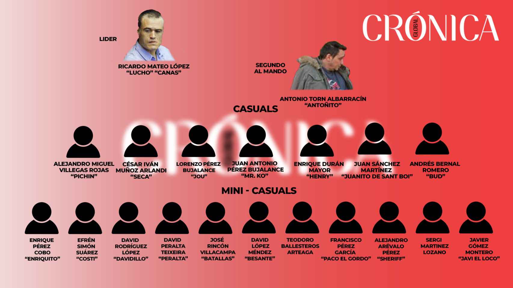 Organigrama del grupo criminal Casuals, condenados en 2013