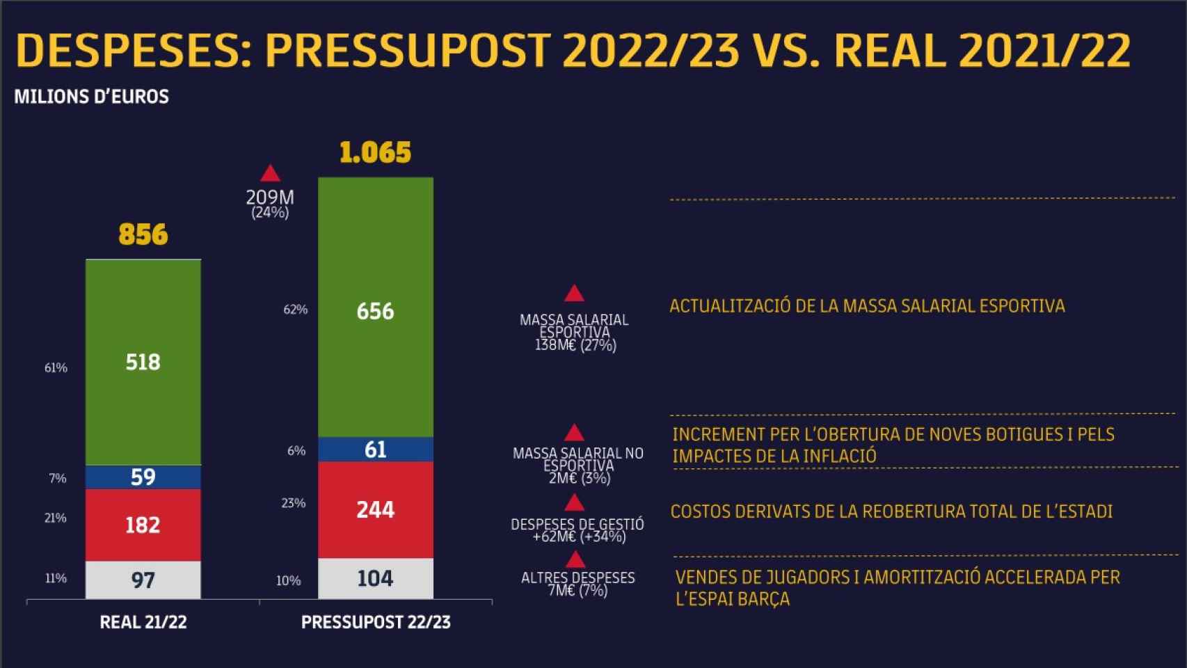 El presupuesto de gastos del Barça para la temporada 2022-23