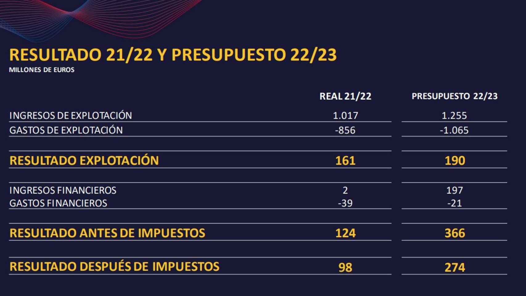 Los resultados de la cuenta de explotación del Barça 2021-22 y los presupuestos 22-23