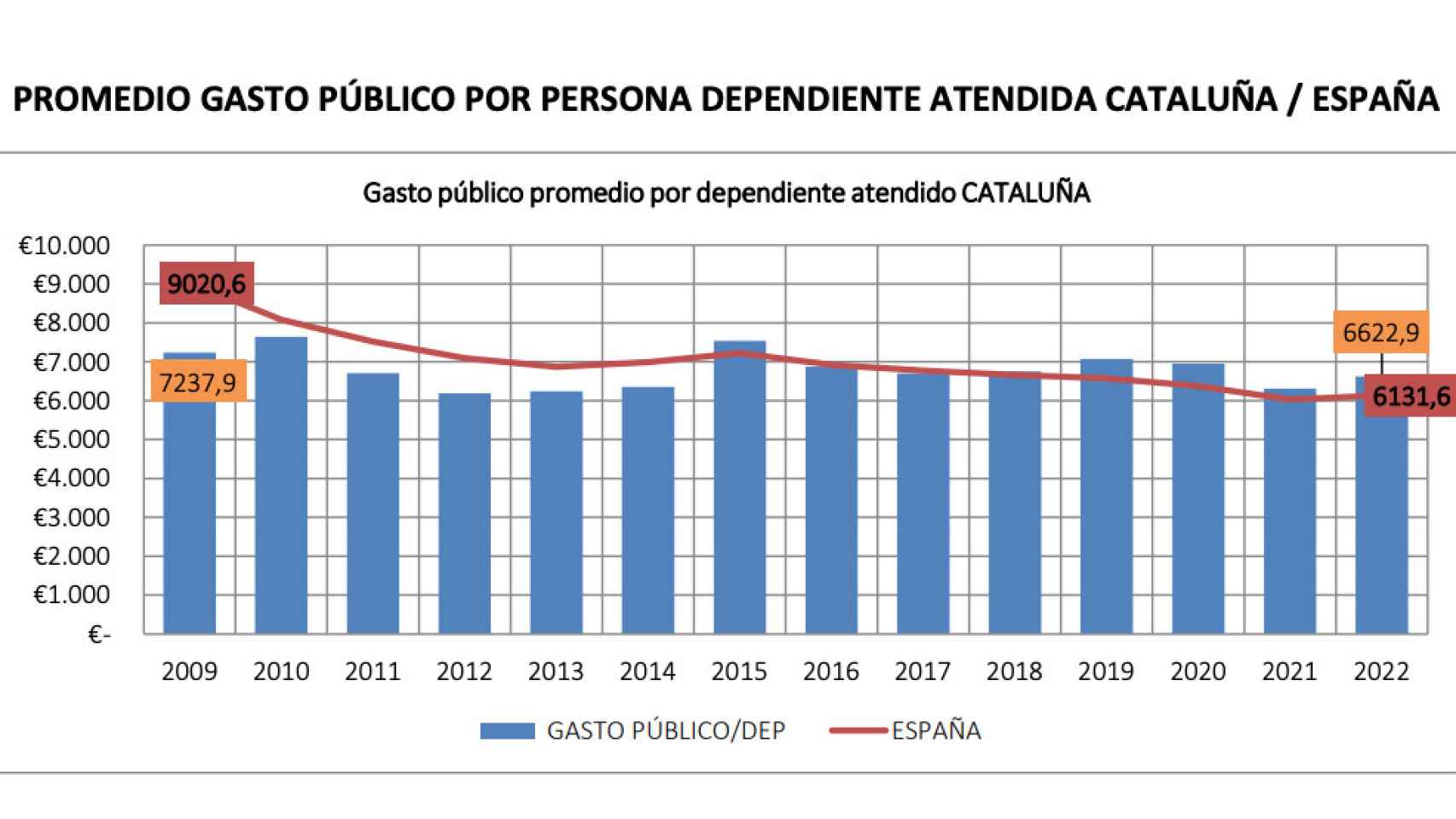 Gasto en dependencia en Cataluña según la Asociación Estatal de Directores y Gerentes de Servicios Sociales