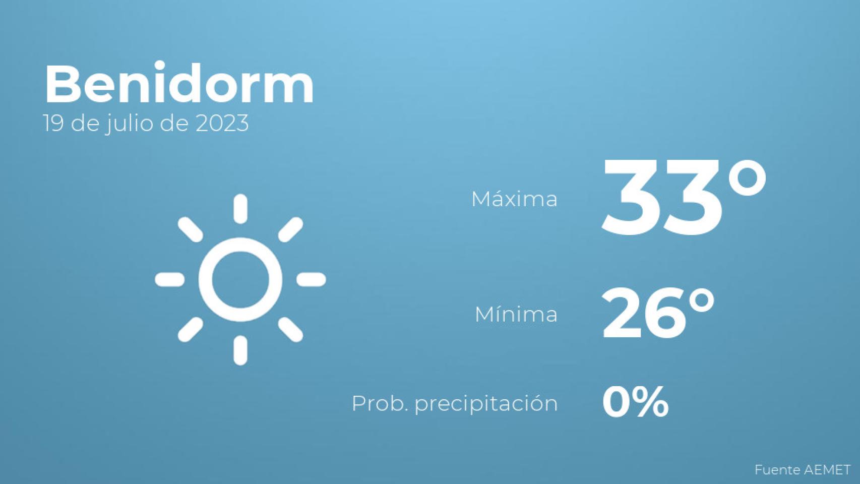 El tiempo en los próximos días en Benidorm