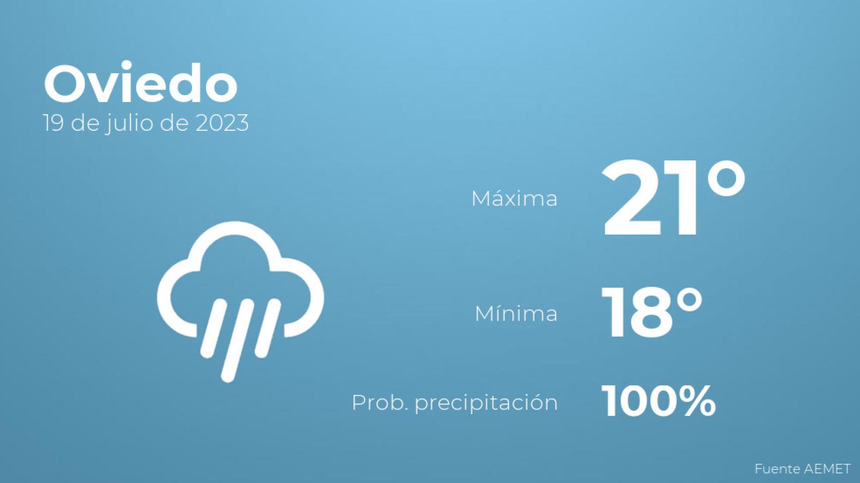Así será el tiempo en los próximos días en Oviedo