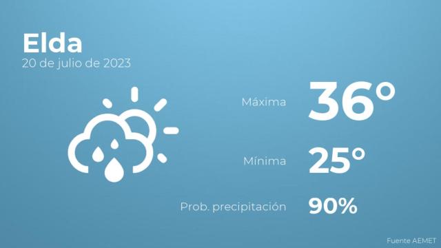 Previsión del tiempo para Elda