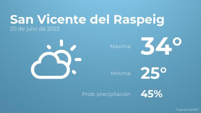 Así será el tiempo en los próximos días en San Vicente del Raspeig