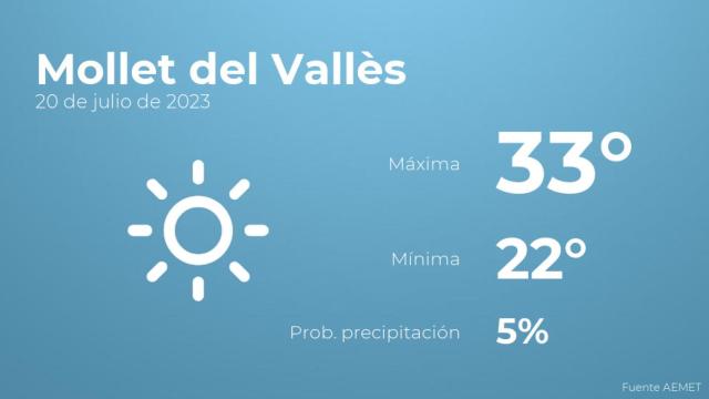 El tiempo en los próximos días en Mollet del Vallès