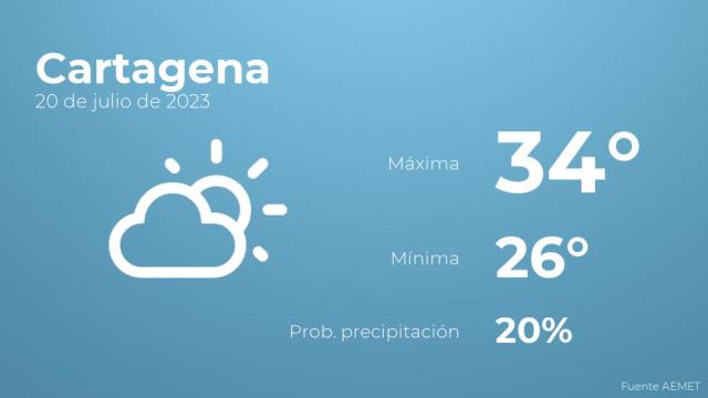 El tiempo en los próximos días en Cartagena