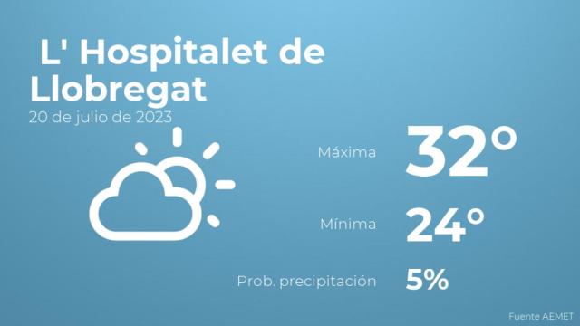 Previsión meteorológica para L' Hospitalet de Llobregat, 20 de julio