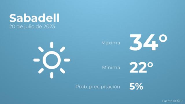 El tiempo en Sabadell hoy 20 de julio