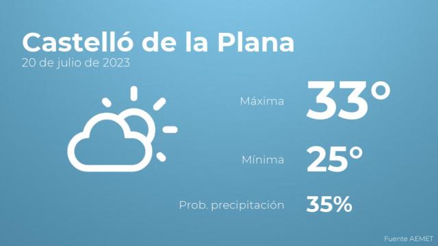 El tiempo en los próximos días en Castelló de la Plana