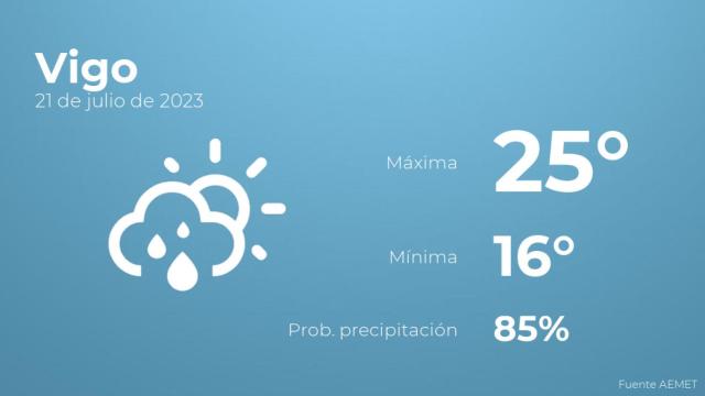 El tiempo en los próximos días en Vigo