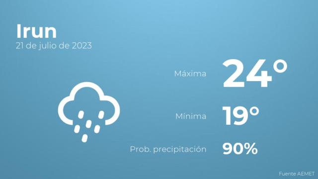 El tiempo en Irun hoy 21 de julio