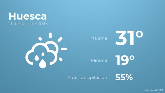 El tiempo en Huesca hoy 21 de julio