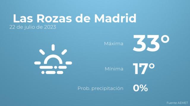 Previsión del tiempo para Las Rozas de Madrid
