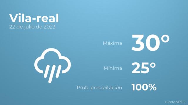 El tiempo en los próximos días en Vila-real
