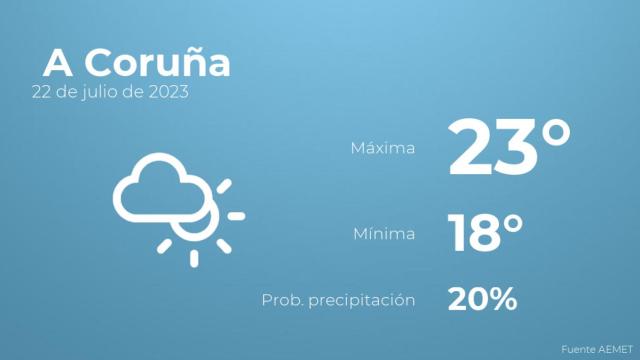 El tiempo en los próximos días en A Coruña