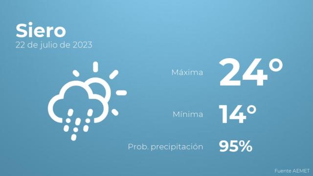 El tiempo en Siero hoy 22 de julio