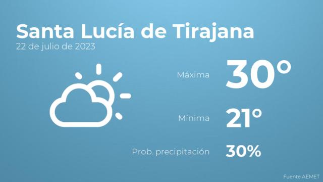 El tiempo en Santa Lucía de Tirajana hoy 22 de julio