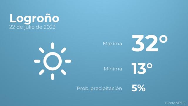 El tiempo en Logroño hoy 22 de julio