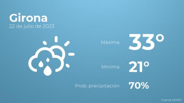 El tiempo en Girona hoy 22 de julio