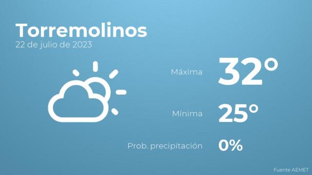 Así será el tiempo en los próximos días en Torremolinos