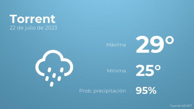 El tiempo en los próximos días en Torrent