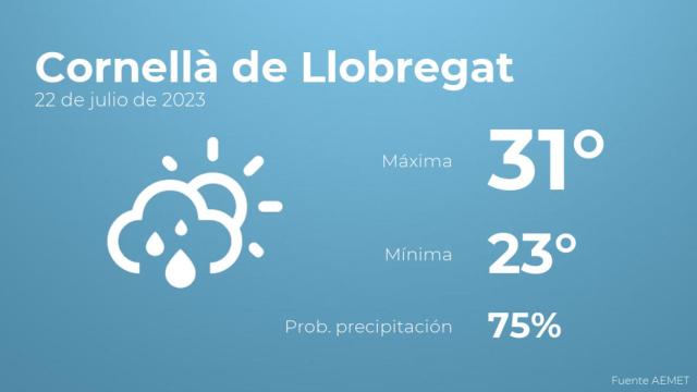 El tiempo en los próximos días en Cornellà de Llobregat
