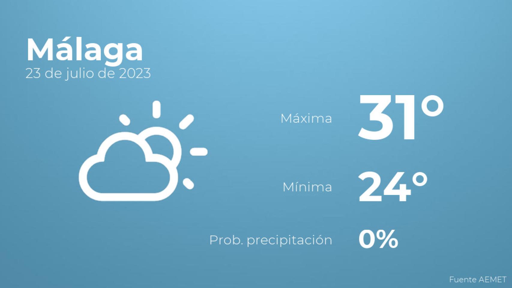 Así será el tiempo en los próximos días en Málaga