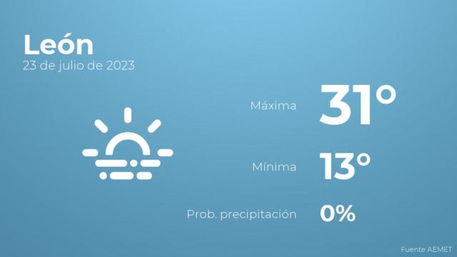 El tiempo en León hoy 23 de julio