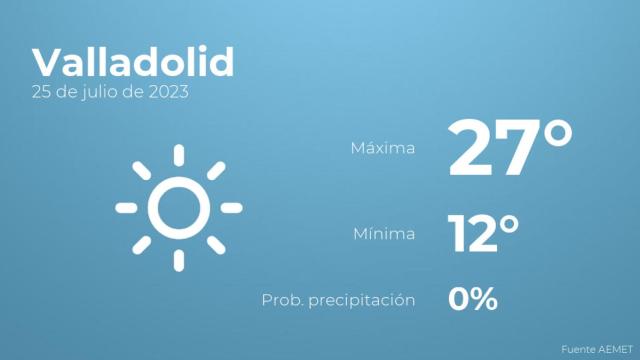 El tiempo en Valladolid hoy 25 de julio