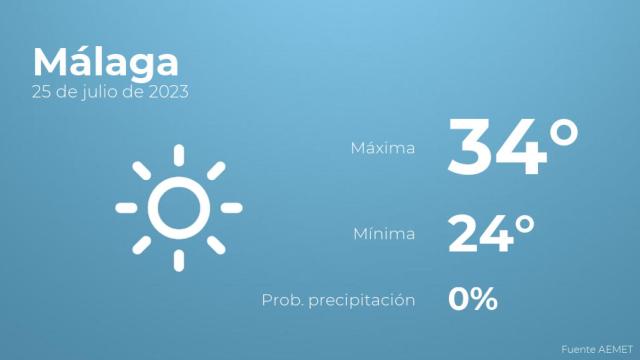 El tiempo en Málaga hoy 25 de julio